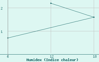 Courbe de l'humidex pour Cuovddatmohkki