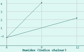 Courbe de l'humidex pour Mavrovo