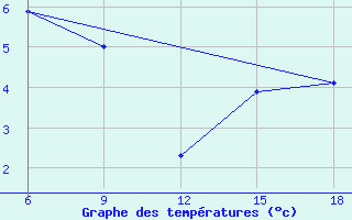 Courbe de tempratures pour ??rnak