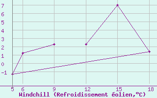 Courbe du refroidissement olien pour Sonnblick