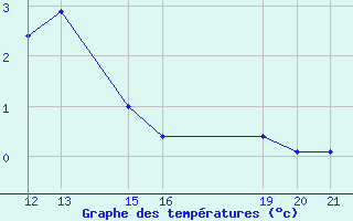 Courbe de tempratures pour Salines (And)