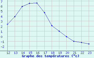 Courbe de tempratures pour Amilly (45)