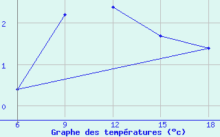 Courbe de tempratures pour Lazaropole