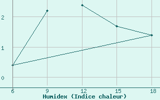 Courbe de l'humidex pour Lazaropole