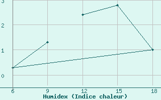 Courbe de l'humidex pour St Johann Pongau