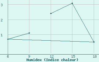 Courbe de l'humidex pour St Johann Pongau