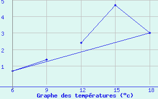 Courbe de tempratures pour Dokshitsy