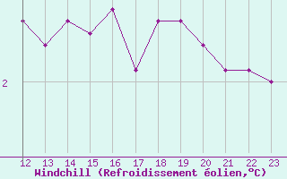 Courbe du refroidissement olien pour Fair Isle