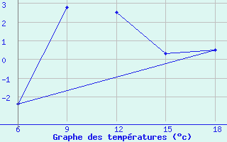 Courbe de tempratures pour Kovda