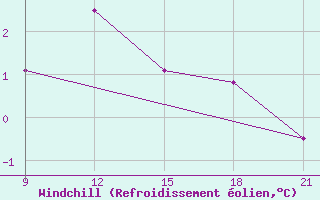 Courbe du refroidissement olien pour Grimsstadir