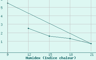 Courbe de l'humidex pour Grimsstadir