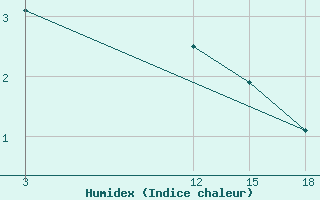 Courbe de l'humidex pour Vytegra