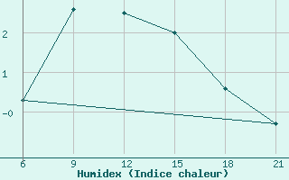 Courbe de l'humidex pour Kanevka