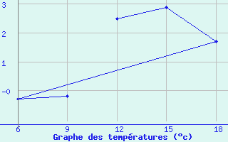 Courbe de tempratures pour St Johann Pongau