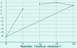 Courbe de l'humidex pour Kautokeino