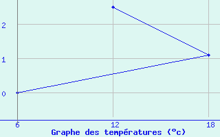 Courbe de tempratures pour Sumy