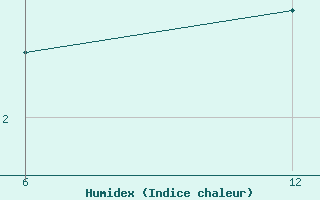 Courbe de l'humidex pour Reutte / Tirol