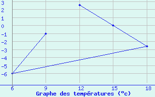 Courbe de tempratures pour Vinica-Pgc