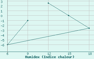 Courbe de l'humidex pour Vinica-Pgc