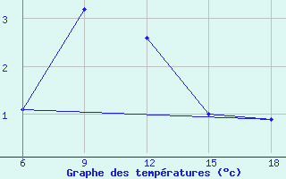 Courbe de tempratures pour Agri