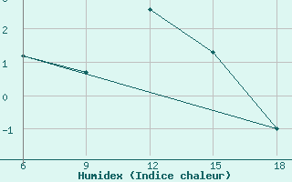 Courbe de l'humidex pour St Johann Pongau