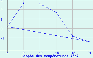 Courbe de tempratures pour Gjuriste-Pgc