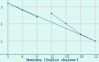 Courbe de l'humidex pour Topolcani-Pgc