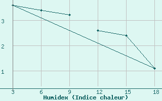 Courbe de l'humidex pour Dalatangi