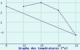 Courbe de tempratures pour Grimsstadir