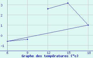 Courbe de tempratures pour Mondovi