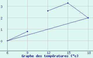 Courbe de tempratures pour St Johann Pongau