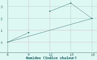 Courbe de l'humidex pour St Johann Pongau