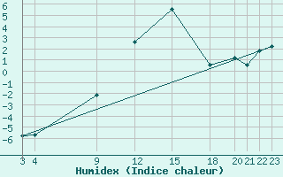 Courbe de l'humidex pour La Molina