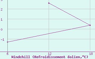 Courbe du refroidissement olien pour Nordli-Holand