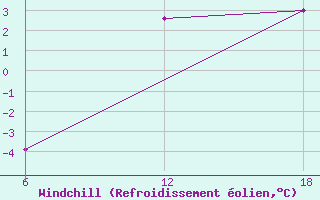 Courbe du refroidissement olien pour Khenchella