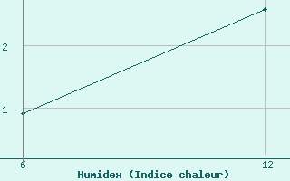 Courbe de l'humidex pour Reutte / Tirol