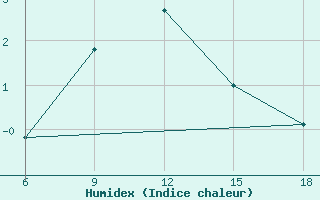 Courbe de l'humidex pour Gevgelija