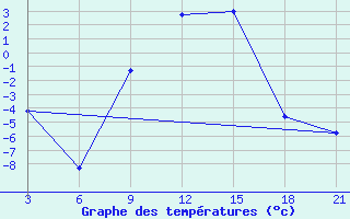 Courbe de tempratures pour Florina