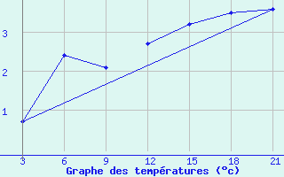 Courbe de tempratures pour Vestmannaeyjabr