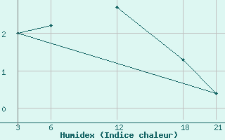 Courbe de l'humidex pour Brata