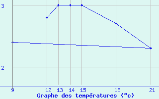 Courbe de tempratures pour Skjaldthingsstadir