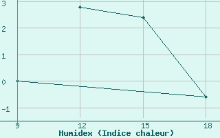 Courbe de l'humidex pour Ohrid-Aerodrome