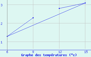 Courbe de tempratures pour Gokceada