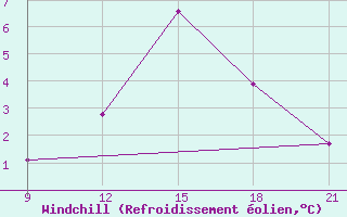 Courbe du refroidissement olien pour Grimsstadir