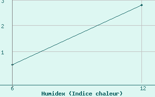 Courbe de l'humidex pour Reutte / Tirol