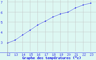 Courbe de tempratures pour Saint-Hubert (Be)