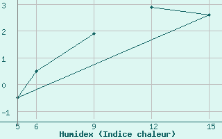 Courbe de l'humidex pour Sonnblick