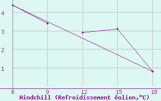 Courbe du refroidissement olien pour Termoli