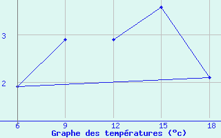 Courbe de tempratures pour Dokshitsy