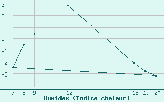 Courbe de l'humidex pour Varazdin